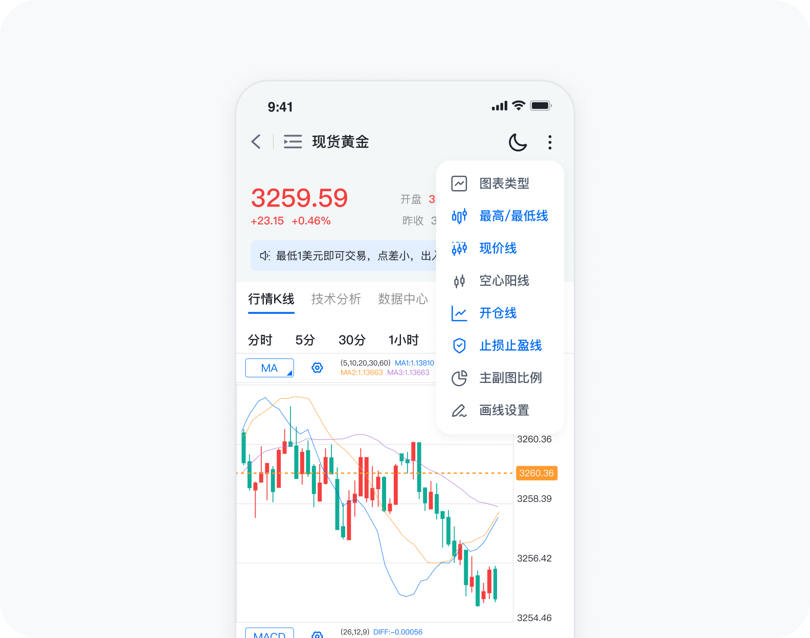 一通金业伦敦金XAUUSD行情图表分析界面，APP技术指标看盘